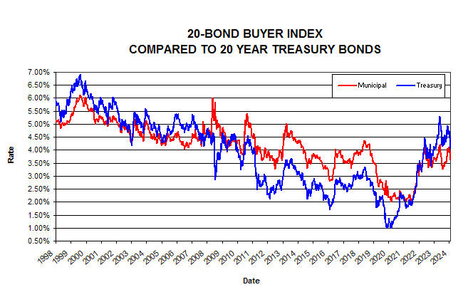 Rates Over Time Trends In Municipal Bond Rates